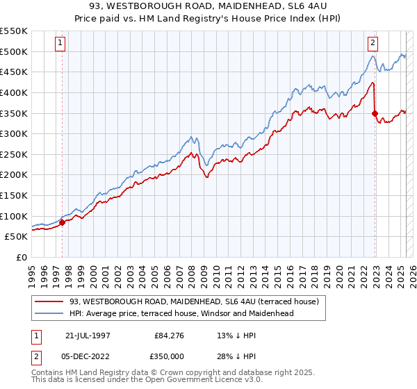 93, WESTBOROUGH ROAD, MAIDENHEAD, SL6 4AU: Price paid vs HM Land Registry's House Price Index