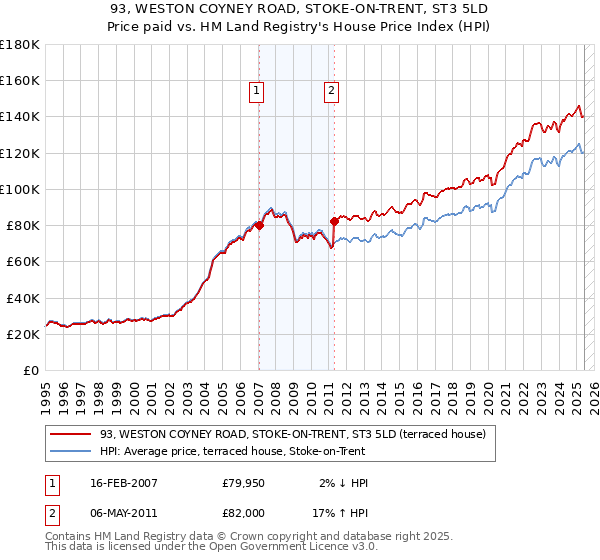 93, WESTON COYNEY ROAD, STOKE-ON-TRENT, ST3 5LD: Price paid vs HM Land Registry's House Price Index