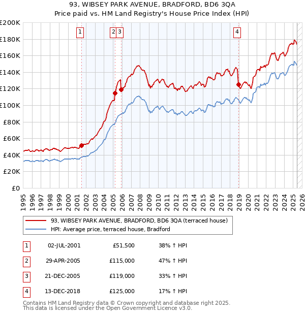 93, WIBSEY PARK AVENUE, BRADFORD, BD6 3QA: Price paid vs HM Land Registry's House Price Index