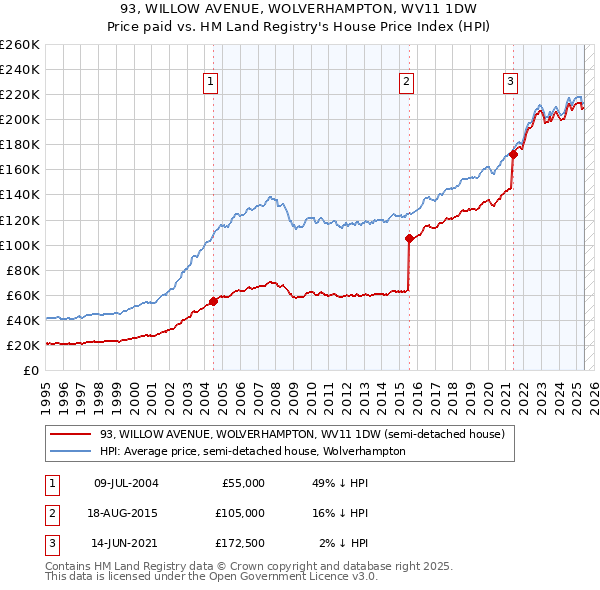 93, WILLOW AVENUE, WOLVERHAMPTON, WV11 1DW: Price paid vs HM Land Registry's House Price Index