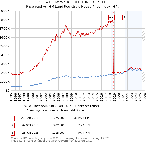 93, WILLOW WALK, CREDITON, EX17 1FE: Price paid vs HM Land Registry's House Price Index