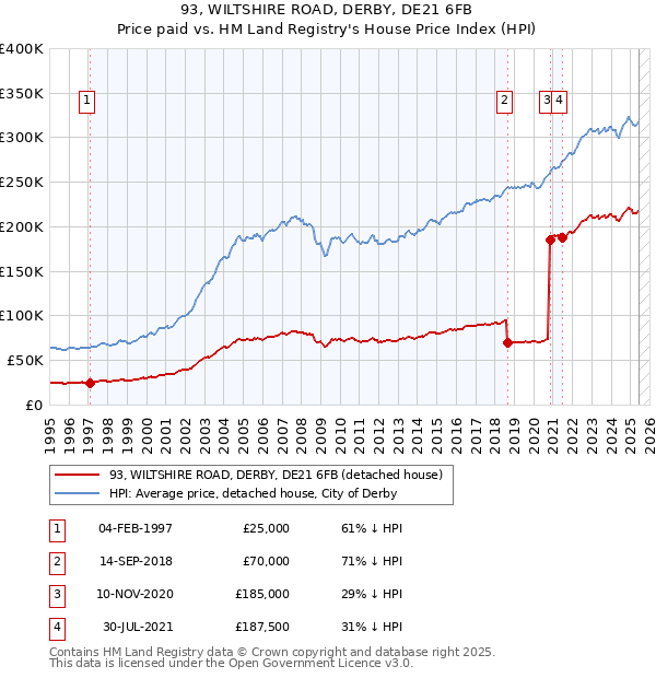 93, WILTSHIRE ROAD, DERBY, DE21 6FB: Price paid vs HM Land Registry's House Price Index