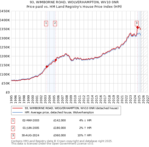 93, WIMBORNE ROAD, WOLVERHAMPTON, WV10 0NR: Price paid vs HM Land Registry's House Price Index