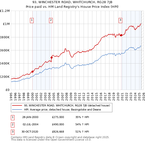 93, WINCHESTER ROAD, WHITCHURCH, RG28 7JB: Price paid vs HM Land Registry's House Price Index