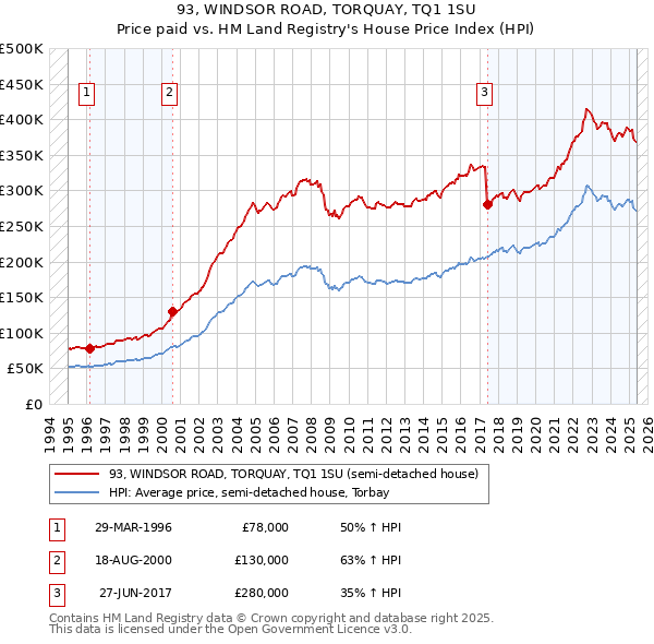 93, WINDSOR ROAD, TORQUAY, TQ1 1SU: Price paid vs HM Land Registry's House Price Index