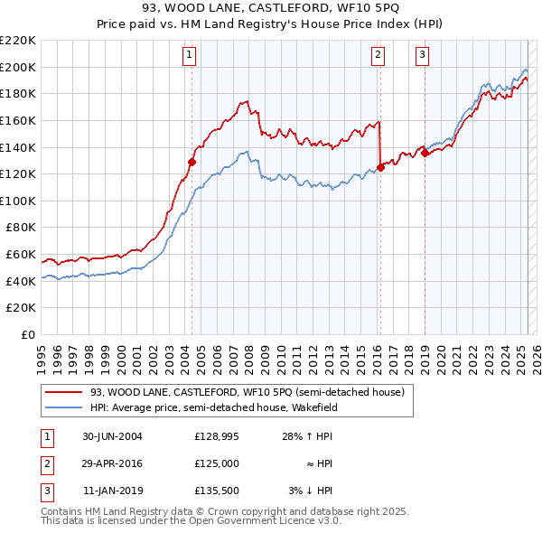 93, WOOD LANE, CASTLEFORD, WF10 5PQ: Price paid vs HM Land Registry's House Price Index