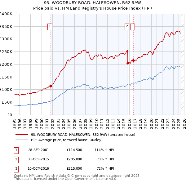 93, WOODBURY ROAD, HALESOWEN, B62 9AW: Price paid vs HM Land Registry's House Price Index