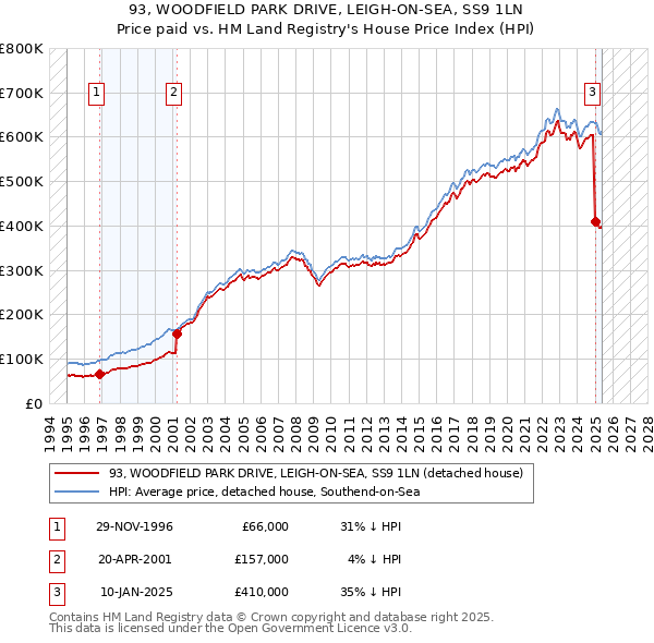 93, WOODFIELD PARK DRIVE, LEIGH-ON-SEA, SS9 1LN: Price paid vs HM Land Registry's House Price Index
