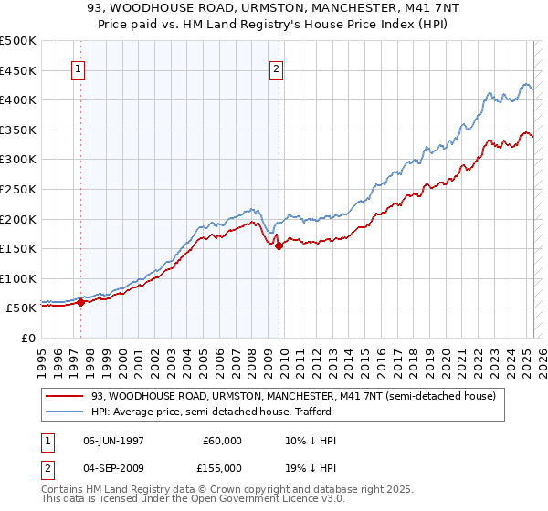 93, WOODHOUSE ROAD, URMSTON, MANCHESTER, M41 7NT: Price paid vs HM Land Registry's House Price Index