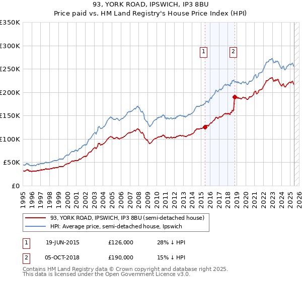 93, YORK ROAD, IPSWICH, IP3 8BU: Price paid vs HM Land Registry's House Price Index