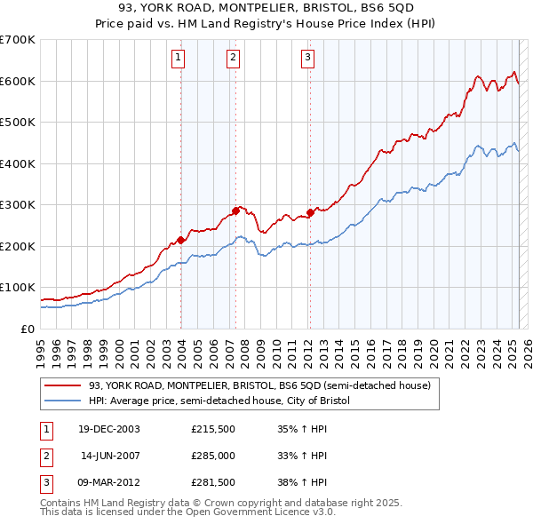 93, YORK ROAD, MONTPELIER, BRISTOL, BS6 5QD: Price paid vs HM Land Registry's House Price Index