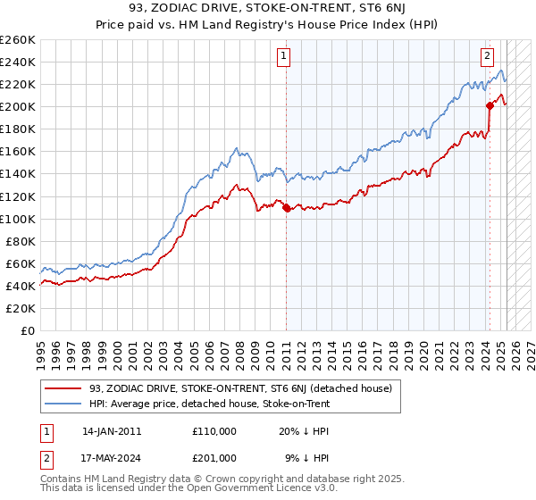 93, ZODIAC DRIVE, STOKE-ON-TRENT, ST6 6NJ: Price paid vs HM Land Registry's House Price Index
