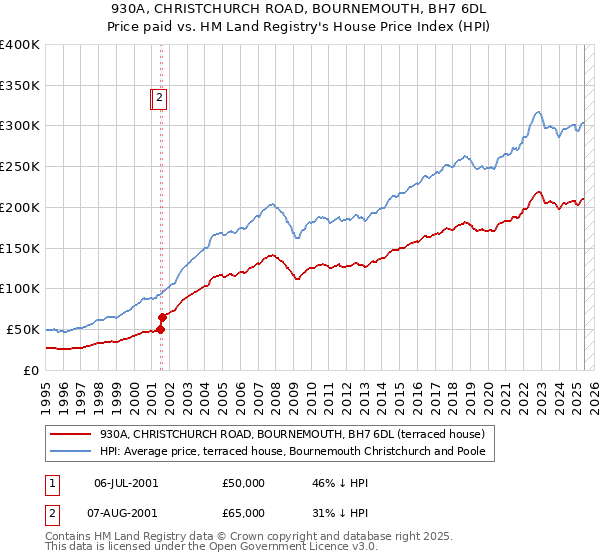 930A, CHRISTCHURCH ROAD, BOURNEMOUTH, BH7 6DL: Price paid vs HM Land Registry's House Price Index