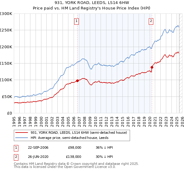 931, YORK ROAD, LEEDS, LS14 6HW: Price paid vs HM Land Registry's House Price Index