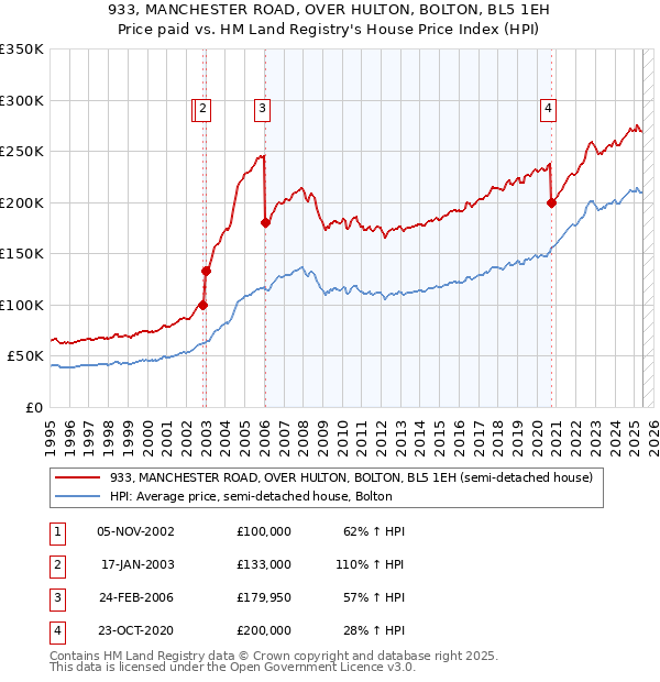 933, MANCHESTER ROAD, OVER HULTON, BOLTON, BL5 1EH: Price paid vs HM Land Registry's House Price Index