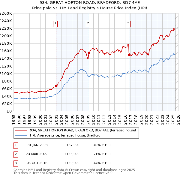 934, GREAT HORTON ROAD, BRADFORD, BD7 4AE: Price paid vs HM Land Registry's House Price Index
