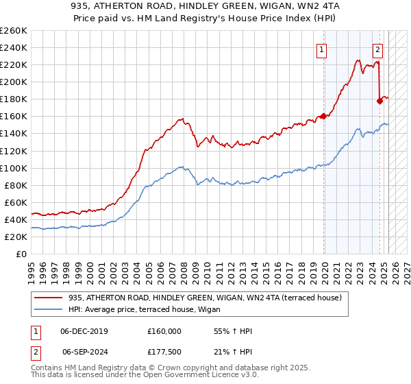 935, ATHERTON ROAD, HINDLEY GREEN, WIGAN, WN2 4TA: Price paid vs HM Land Registry's House Price Index