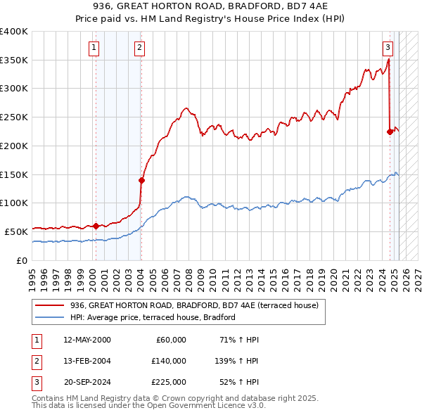 936, GREAT HORTON ROAD, BRADFORD, BD7 4AE: Price paid vs HM Land Registry's House Price Index