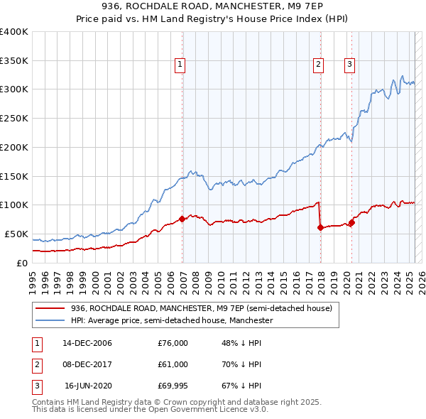 936, ROCHDALE ROAD, MANCHESTER, M9 7EP: Price paid vs HM Land Registry's House Price Index