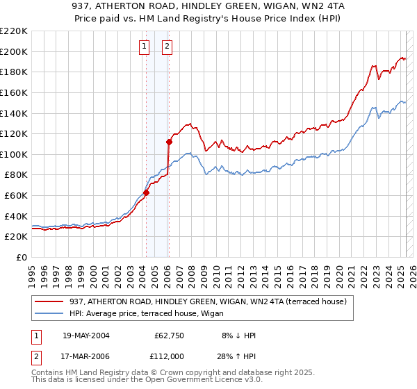 937, ATHERTON ROAD, HINDLEY GREEN, WIGAN, WN2 4TA: Price paid vs HM Land Registry's House Price Index