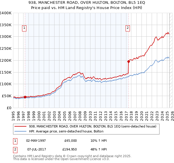 938, MANCHESTER ROAD, OVER HULTON, BOLTON, BL5 1EQ: Price paid vs HM Land Registry's House Price Index