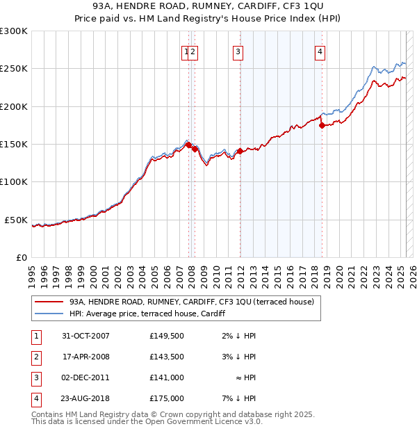 93A, HENDRE ROAD, RUMNEY, CARDIFF, CF3 1QU: Price paid vs HM Land Registry's House Price Index