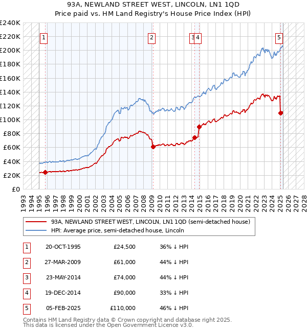 93A, NEWLAND STREET WEST, LINCOLN, LN1 1QD: Price paid vs HM Land Registry's House Price Index