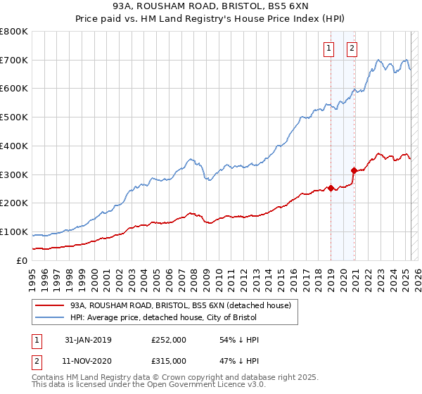 93A, ROUSHAM ROAD, BRISTOL, BS5 6XN: Price paid vs HM Land Registry's House Price Index