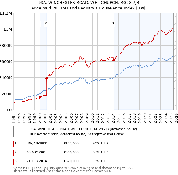 93A, WINCHESTER ROAD, WHITCHURCH, RG28 7JB: Price paid vs HM Land Registry's House Price Index