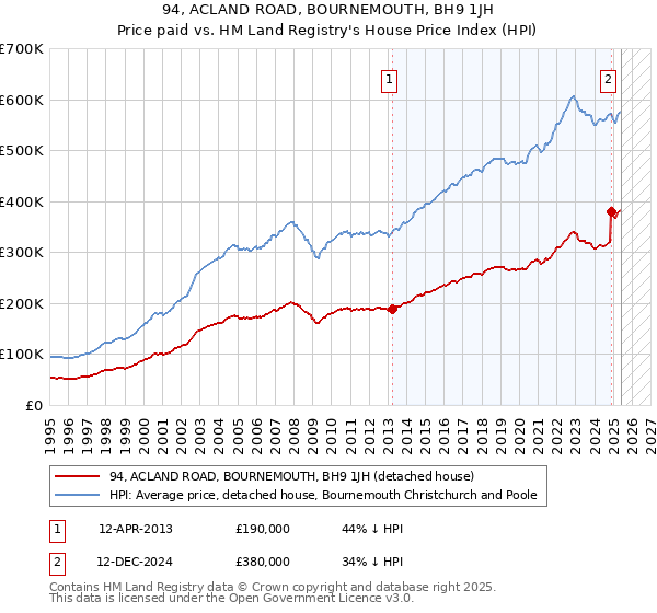 94, ACLAND ROAD, BOURNEMOUTH, BH9 1JH: Price paid vs HM Land Registry's House Price Index