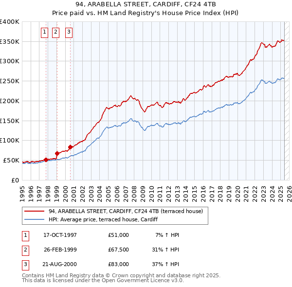 94, ARABELLA STREET, CARDIFF, CF24 4TB: Price paid vs HM Land Registry's House Price Index