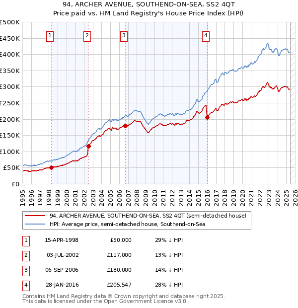 94, ARCHER AVENUE, SOUTHEND-ON-SEA, SS2 4QT: Price paid vs HM Land Registry's House Price Index