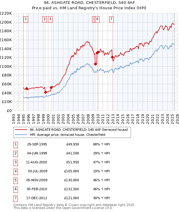 94, ASHGATE ROAD, CHESTERFIELD, S40 4AF: Price paid vs HM Land Registry's House Price Index