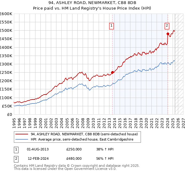 94, ASHLEY ROAD, NEWMARKET, CB8 8DB: Price paid vs HM Land Registry's House Price Index