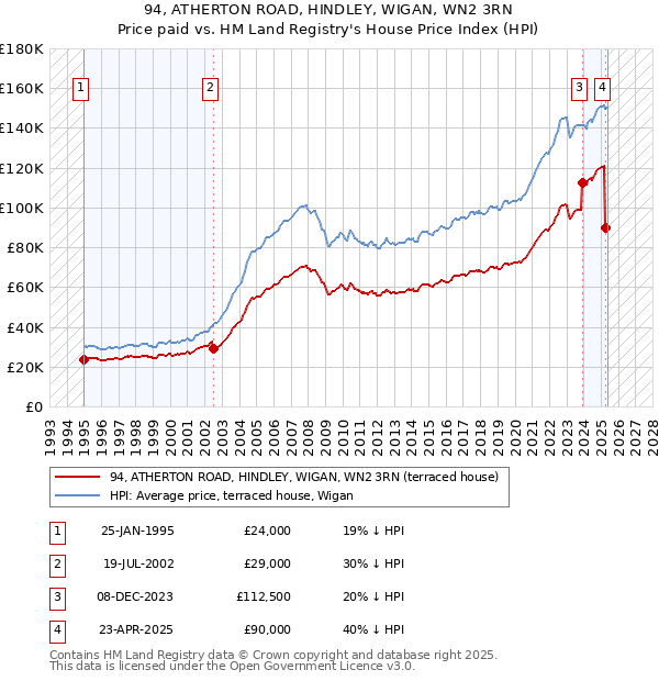 94, ATHERTON ROAD, HINDLEY, WIGAN, WN2 3RN: Price paid vs HM Land Registry's House Price Index