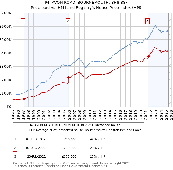 94, AVON ROAD, BOURNEMOUTH, BH8 8SF: Price paid vs HM Land Registry's House Price Index