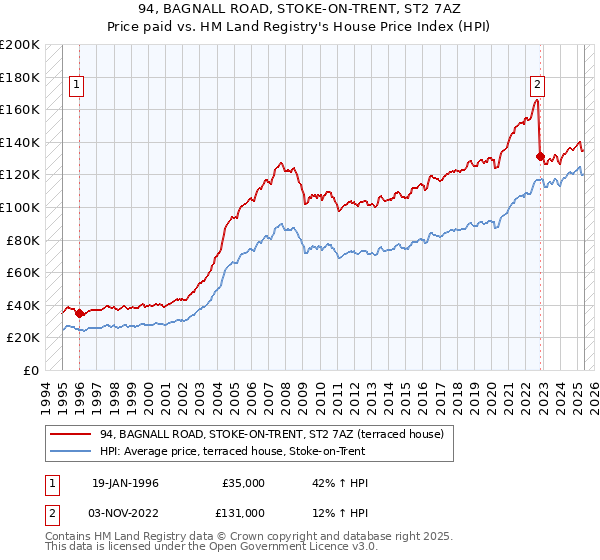 94, BAGNALL ROAD, STOKE-ON-TRENT, ST2 7AZ: Price paid vs HM Land Registry's House Price Index