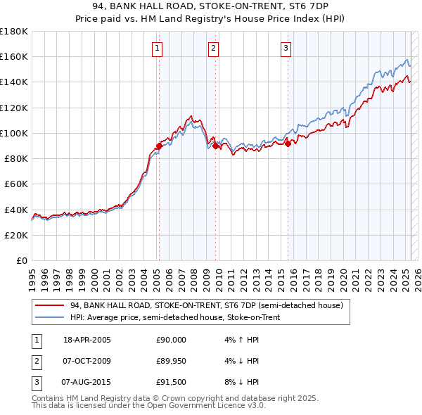 94, BANK HALL ROAD, STOKE-ON-TRENT, ST6 7DP: Price paid vs HM Land Registry's House Price Index