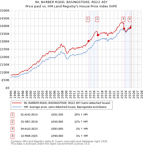 94, BARBER ROAD, BASINGSTOKE, RG22 4EY: Price paid vs HM Land Registry's House Price Index