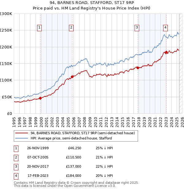 94, BARNES ROAD, STAFFORD, ST17 9RP: Price paid vs HM Land Registry's House Price Index