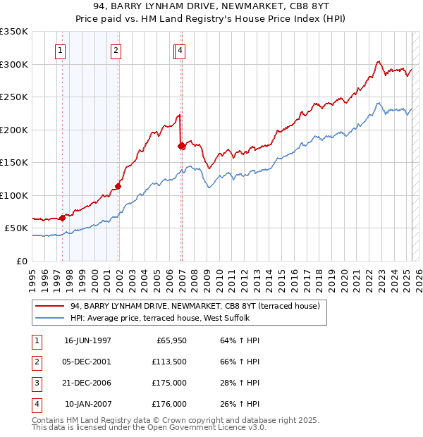 94, BARRY LYNHAM DRIVE, NEWMARKET, CB8 8YT: Price paid vs HM Land Registry's House Price Index