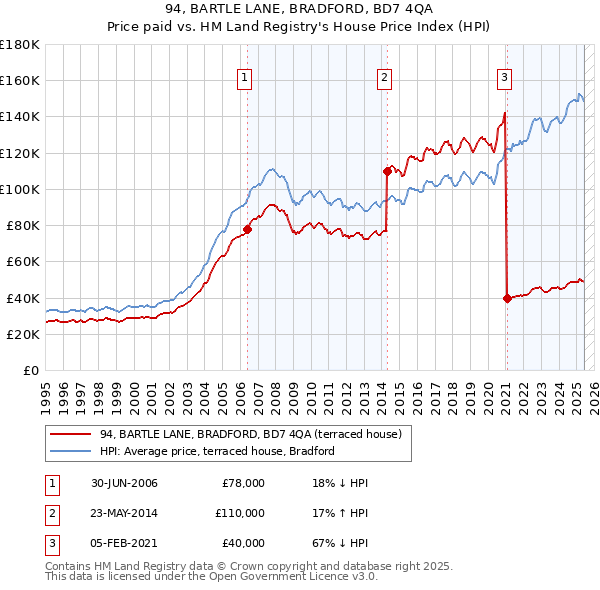 94, BARTLE LANE, BRADFORD, BD7 4QA: Price paid vs HM Land Registry's House Price Index