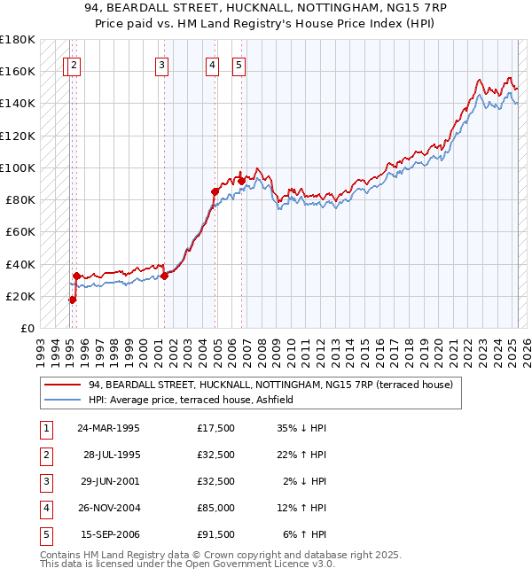 94, BEARDALL STREET, HUCKNALL, NOTTINGHAM, NG15 7RP: Price paid vs HM Land Registry's House Price Index