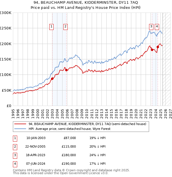 94, BEAUCHAMP AVENUE, KIDDERMINSTER, DY11 7AQ: Price paid vs HM Land Registry's House Price Index