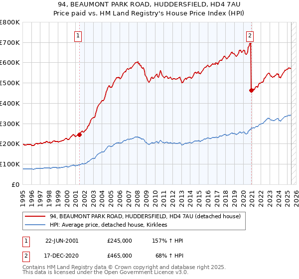 94, BEAUMONT PARK ROAD, HUDDERSFIELD, HD4 7AU: Price paid vs HM Land Registry's House Price Index