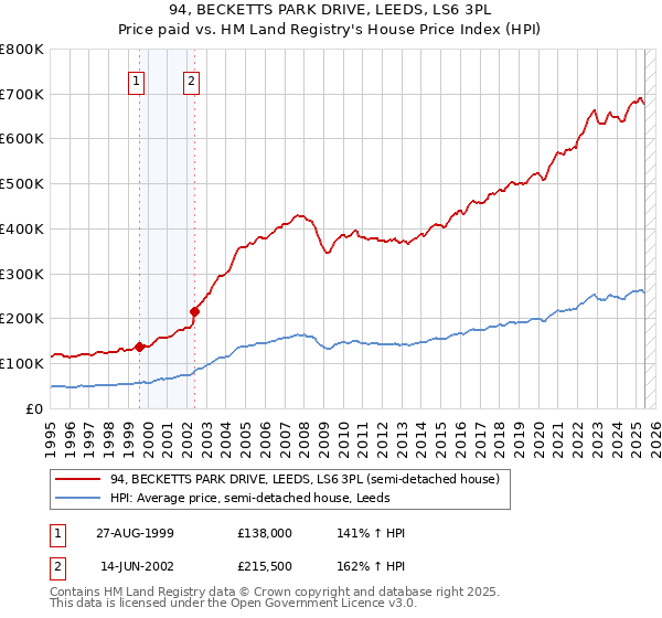 94, BECKETTS PARK DRIVE, LEEDS, LS6 3PL: Price paid vs HM Land Registry's House Price Index