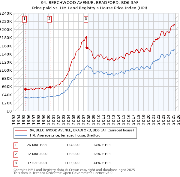 94, BEECHWOOD AVENUE, BRADFORD, BD6 3AF: Price paid vs HM Land Registry's House Price Index