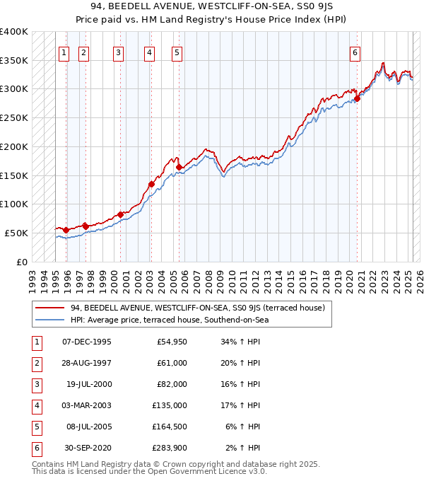 94, BEEDELL AVENUE, WESTCLIFF-ON-SEA, SS0 9JS: Price paid vs HM Land Registry's House Price Index