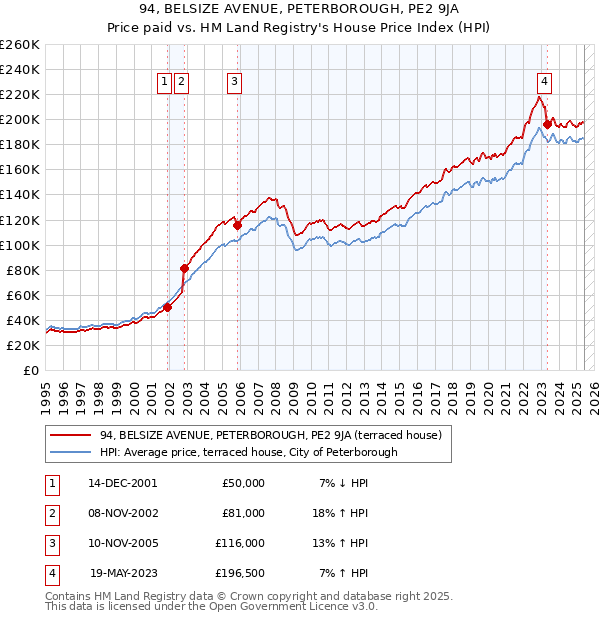 94, BELSIZE AVENUE, PETERBOROUGH, PE2 9JA: Price paid vs HM Land Registry's House Price Index