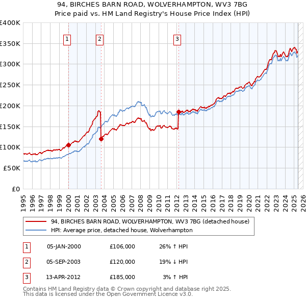 94, BIRCHES BARN ROAD, WOLVERHAMPTON, WV3 7BG: Price paid vs HM Land Registry's House Price Index